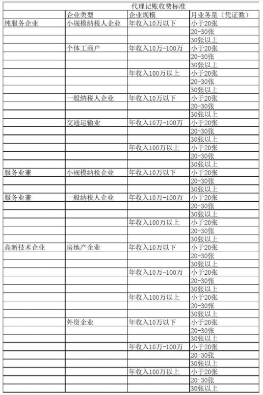 台州代理记账公司收费表一览，代理记账收费结构构成